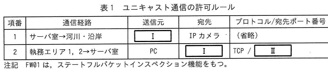 表1 ユニキャスト通信の許可ルール。サーバ室と河川・沿岸間、および執務エリアとサーバ室間のユニキャスト通信について、送信元、宛先、プロトコルを示す許可ルール表。
