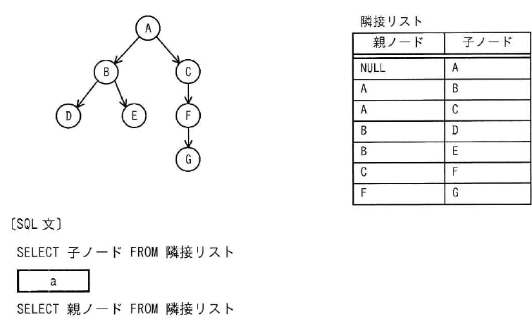 ノードAからGまでのツリー,親ノードと子ノードを格納した隣接リスト表,及び二つのSELECT文の間の字句aを問うSQL文。