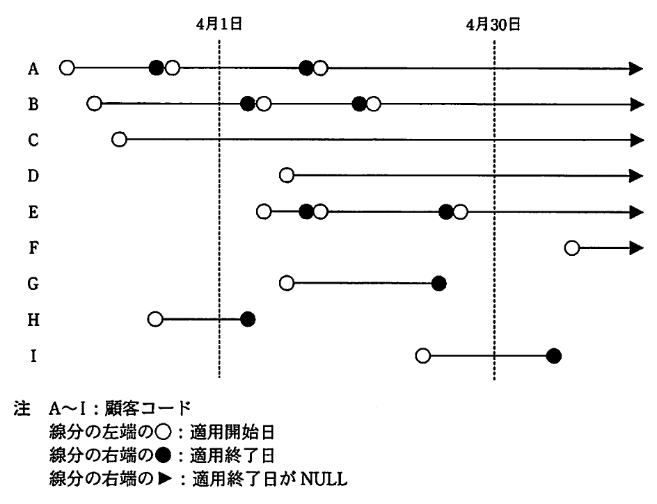 (図)顧客A~Iの適用期間と4月1日・4月30日の関係。顧客A~Iの各行の適用期間を線分で示し,4月1日と4月30日を縦の点線で表した図。○は適用開始日,●は適用終了日,▶は適用終了日がNULLであることを示す注記付き。