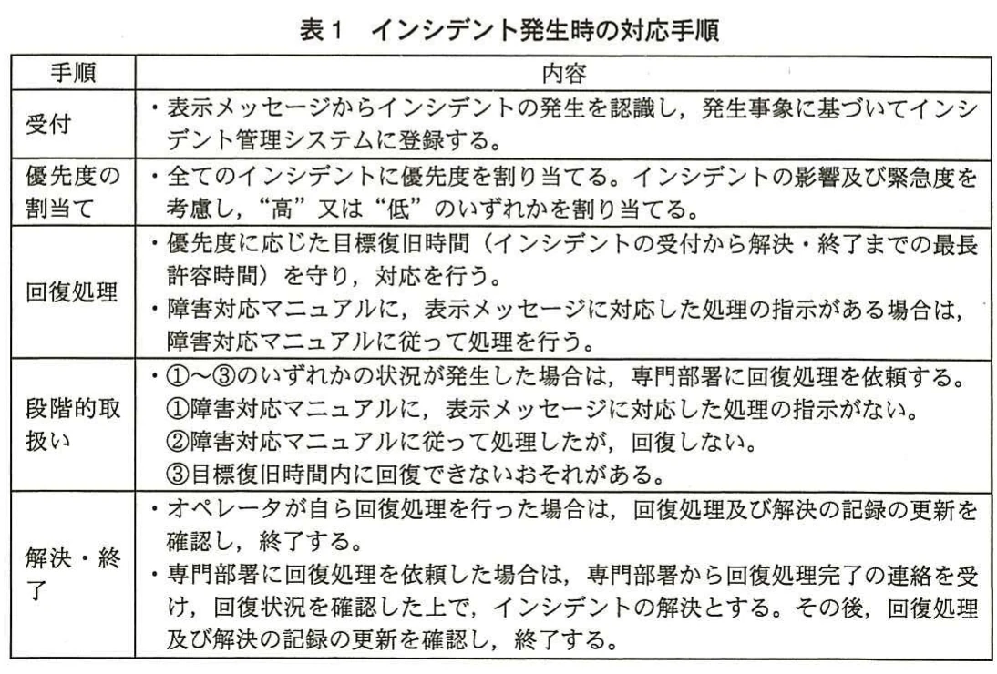 表1 インシデント発生時の対応手順。インシデントの受付、優先度割当て、回復処理、段階的取扱い、解決・終了の手順を示す表。