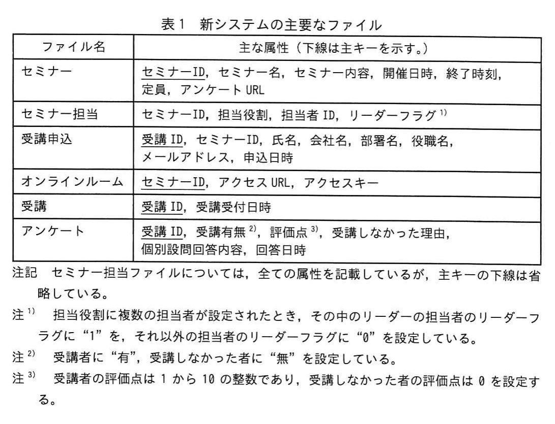 表1 新システムの主要なファイル。セミナー、セミナー担当、受講申込、オンラインルーム、受講、アンケートの6ファイルについて、主な属性と主キー(下線)を示す表。セミナー担当ファイルの主キー下線は省略されているという注記と、リーダーフラグ・受講有無・評価点に関する注1~3が付いている。