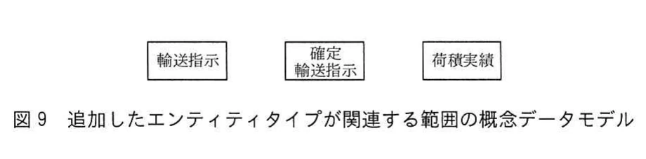 図9 追加したエンティティタイプが関連する範囲の概念データモデル。輸送指示、確定輸送指示、荷積実績の三つのエンティティタイプを配置した概念データモデルの一部。
