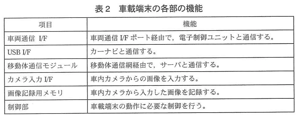 表2 車載端末の各部の機能。車両通信I/F、USB I/F、移動体通信モジュール、カメラ入力I/F、画像記録用メモリ、制御部の機能を示す表。