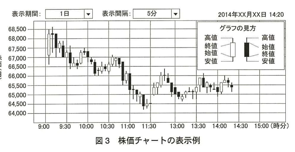 図3 株価チャートの表示例。表示期間1日、表示間隔5分における株価の時系列変動をローソク足で示したチャート。