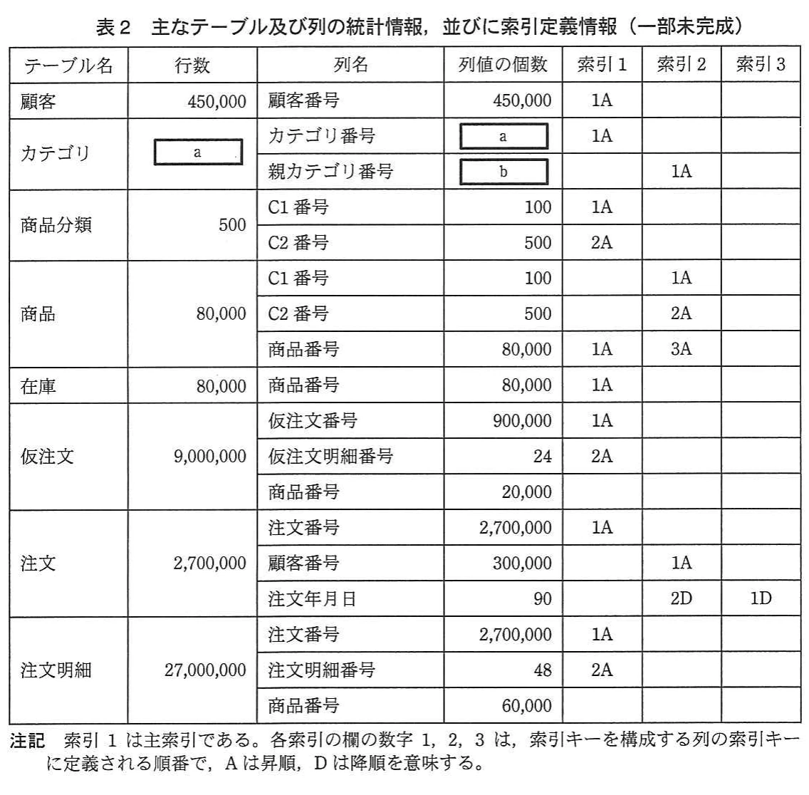 表2 主なテーブル及び列の統計情報、並びに索引定義情報(一部未完成)。各テーブルの行数、列値の個数、索引1~3の定義を一覧化した統計情報の表。