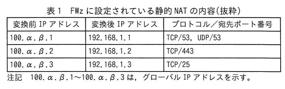 表1 FWzに設定されている静的NATの内容(抜粋)。変換前IPアドレス、変換後IPアドレス、プロトコル/宛先ポート番号の対応表。100.α.β.1は192.168.1.1(TCP/53、UDP/53)、100.α.β.2は192.168.1.2(TCP/443)、100.α.β.3は192.168.1.3(TCP/25)に変換する。100.α.β.1~100.α.β.3はグローバルIPアドレスであるとの注記がある。