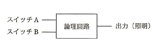 スイッチAとスイッチBを論理回路に入力し，照明へ出力する構成図。