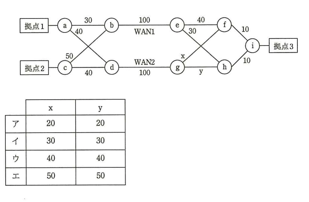拠点1・2・3，ルータa～i，WAN1・WAN2及びOSPFコストを示すネットワーク構成図と，x・yの組合せ表。