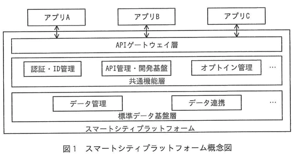 図1 スマートシティプラットフォーム概念図。アプリA・B・CからAPIゲートウェイ層を介して,共通機能層と標準データ基盤層を利用するスマートシティプラットフォームの概念図。