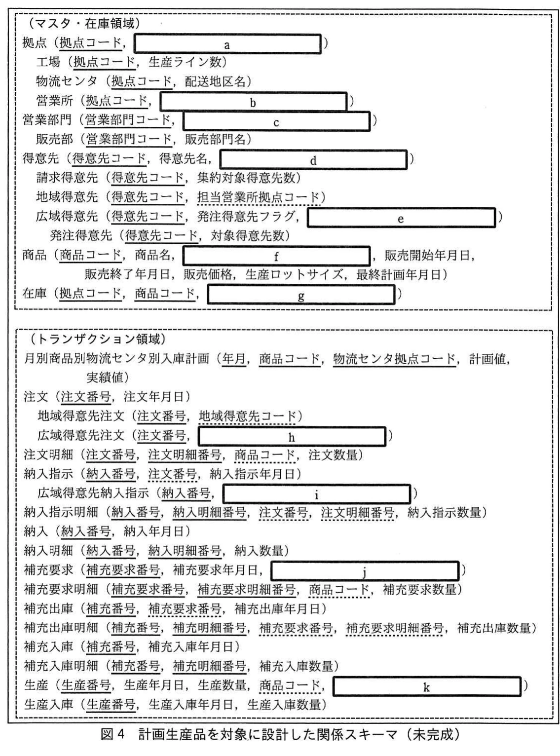 図4 計画生産品を対象に設計した関係スキーマ(未完成)。計画生産品に関するマスタ・在庫領域及びトランザクション領域の関係スキーマと属性の空欄を示した図。