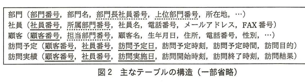図2 主なテーブルの構造(一部省略)。部門、社員、顧客、訪問予定、訪問実績の五つの主なテーブルについて、列構成を一覧で示している。
