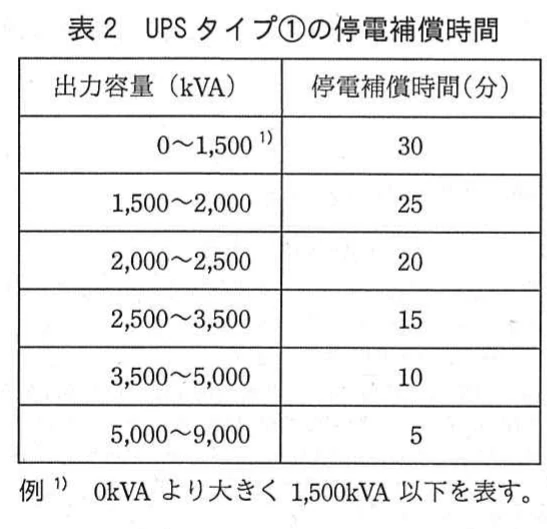 表2 UPSタイプ①の停電補償時間。UPSタイプ①について,出力容量の範囲ごとに停電補償時間を示した表。