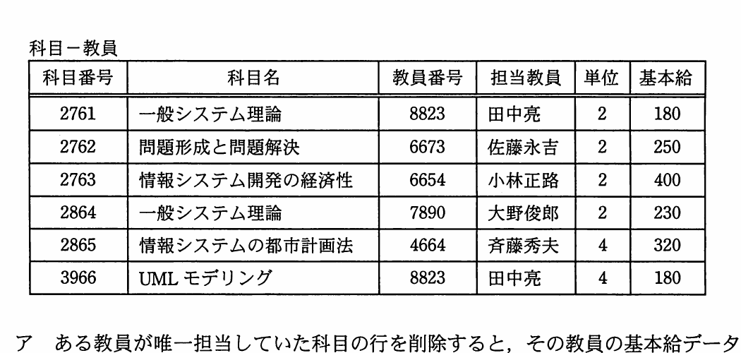 科目番号,科目名,教員番号,担当教員,単位,基本給を格納した6行の科目―教員表。