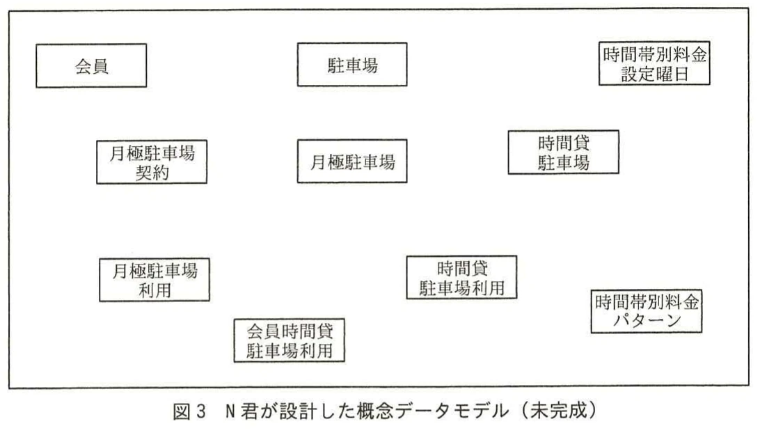 図3 N君が設計した概念データモデル(未完成)。会員、駐車場、月極駐車場契約・利用、時間貸駐車場・利用、料金設定などのエンティティタイプを配置した未完成の概念データモデル。