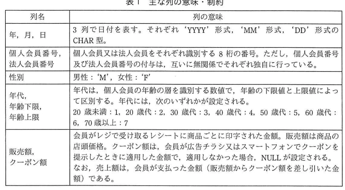 表1　主な列の意味・制約。日付，会員番号，性別，年代，販売額，クーポン額などの列の意味と制約を示す表。