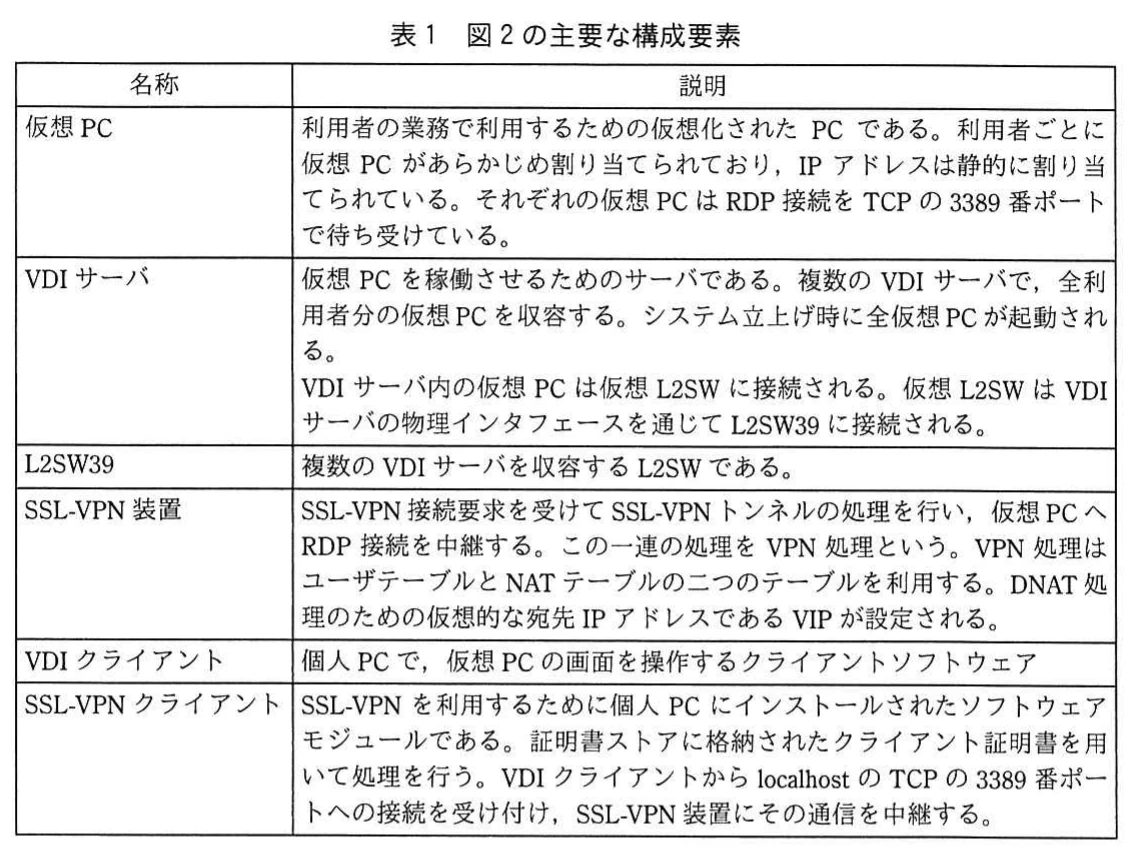 表1 図2の主要な構成要素。仮想PC、VDIサーバ、L2SW39、SSL-VPN装置、VDIクライアント、SSL-VPNクライアントの名称と役割を整理した表。
