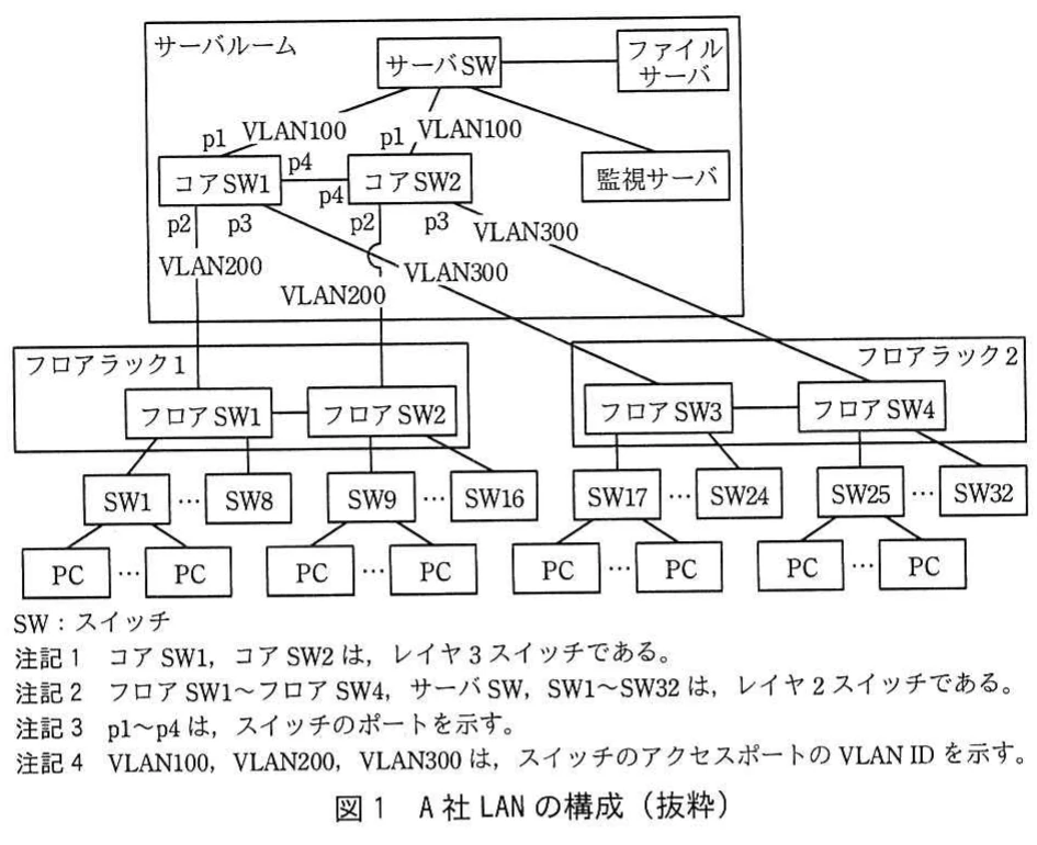 図1 A社LANの構成（抜粋）。サーバルームと二つのフロアラック間のコアスイッチ、サーバスイッチ、フロアスイッチ、各SW・PCの接続及びVLAN構成を示すLAN構成図。