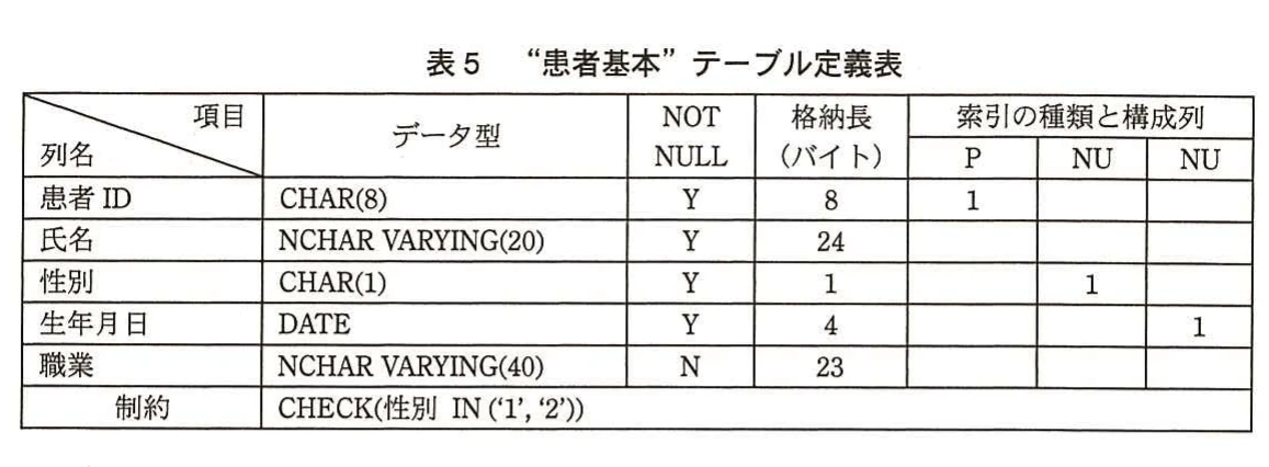 表5 “患者基本”テーブル定義表。患者基本テーブルの列、データ型、NULL可否、格納長、主キー索引などを示す定義表。