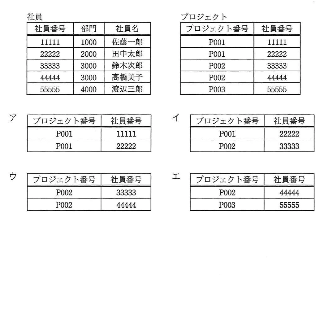 社員表とプロジェクト表の全行,及びSQL実行結果として提示された四つの表。