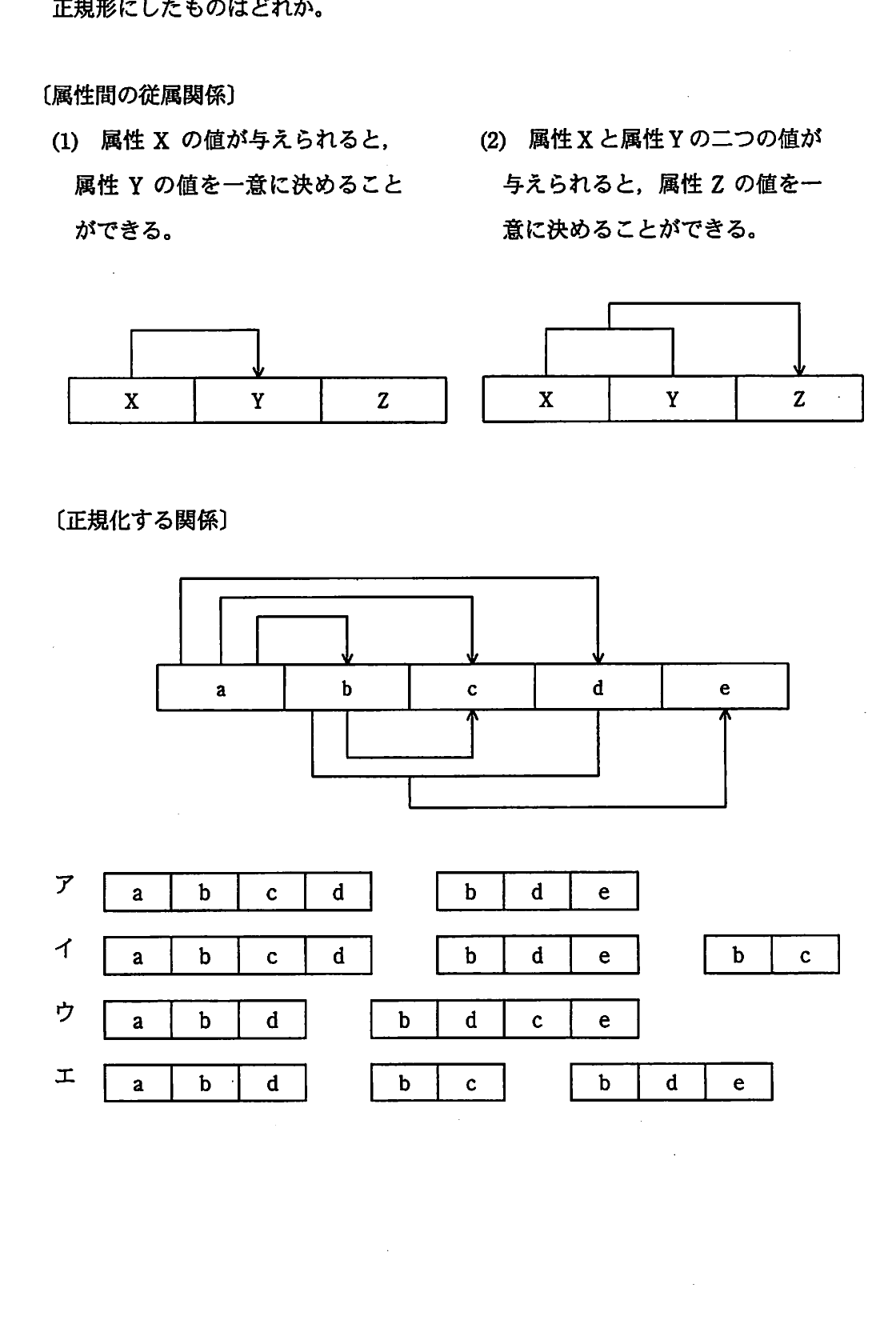 属性XからY及び属性XとYからZへの従属関係の表記,属性a~eの従属関係,並びに第3正規形の候補を示す図。