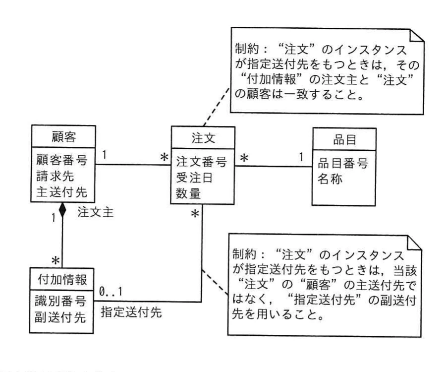 顧客，注文，品目，付加情報の四つのクラスと多重度，注文主及び指定送付先の関連，並びに顧客一致と副送付先利用に関する二つの制約を示すUML図。