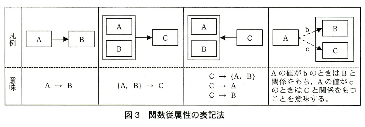 図3 関数従属性の表記法。関数従属性の表記法の凡例と意味。A→B、{A,B}→C、C→{A,B}の表記と、Aの値がbならB、cならCと関係をもつことを表す破線矢印の表記を示す。