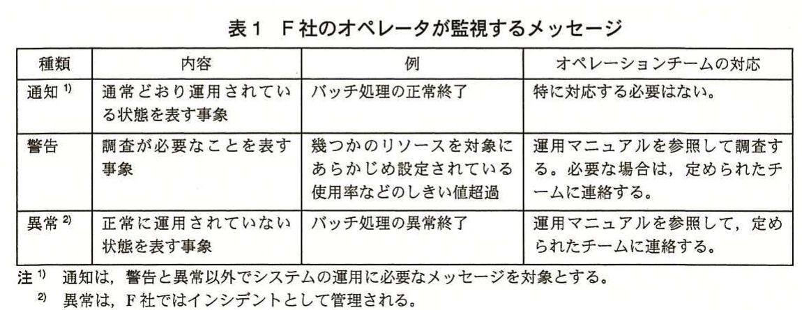 表1。F社のオペレータが監視する通知、警告、異常の各種類について、内容、例、オペレーションチームの対応を示す表。