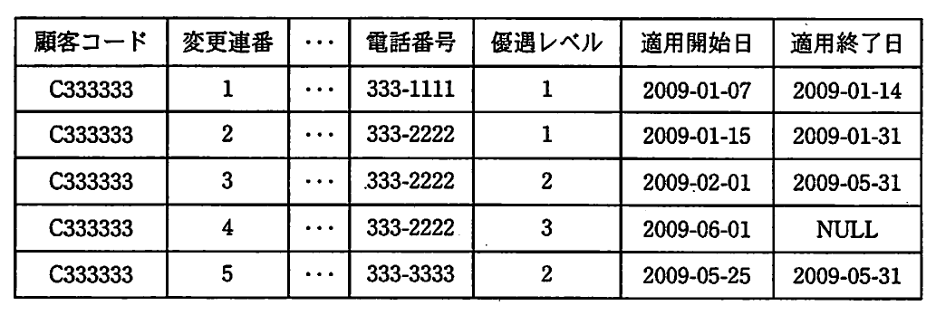 (表)変更連番5の行を追加した“顧客”テーブルの行。C333333の変更連番1~5の行。変更連番4は333-2222,レベル3,2009-06-01開始・NULL。追加した変更連番5は333-3333,レベル2,2009-05-25開始・2009-05-31終了。変更連番3の終了日は2009-05-31のまま。