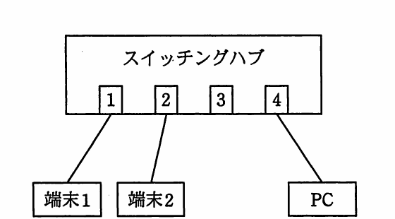 スイッチングハブのポート1に端末1,ポート2に端末2,ポート4にLANアナライザを導入したPCが接続され,ポート3は未接続のネットワーク図。
