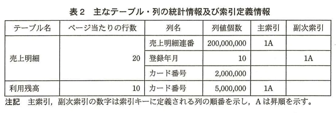 表2 主なテーブル・列の統計情報及び索引定義情報。売上明細(ページ当たり20行、売上明細連番200,000,000値で主索引、登録年月10値で副次索引、カード番号2,000,000値)と利用残高(ページ当たり10行、カード番号5,000,000値で主索引)の統計情報と索引定義、および注記。