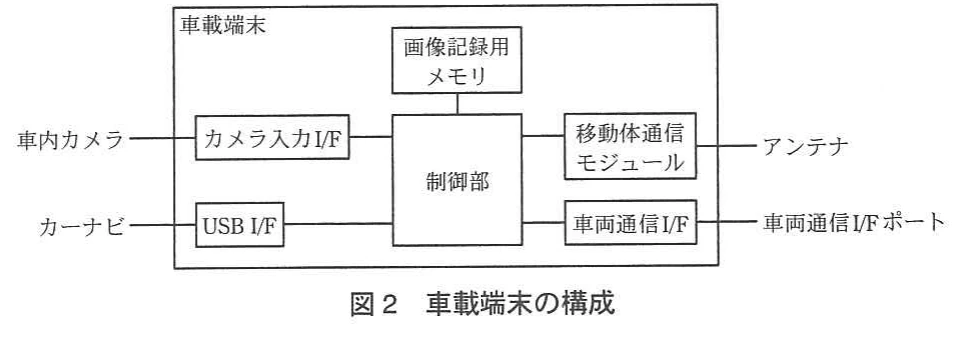 図2 車載端末の構成。車載端末の制御部を中心に、車内カメラ、画像記録用メモリ、USB I/F、移動体通信モジュール、車両通信I/Fを接続した構成図。