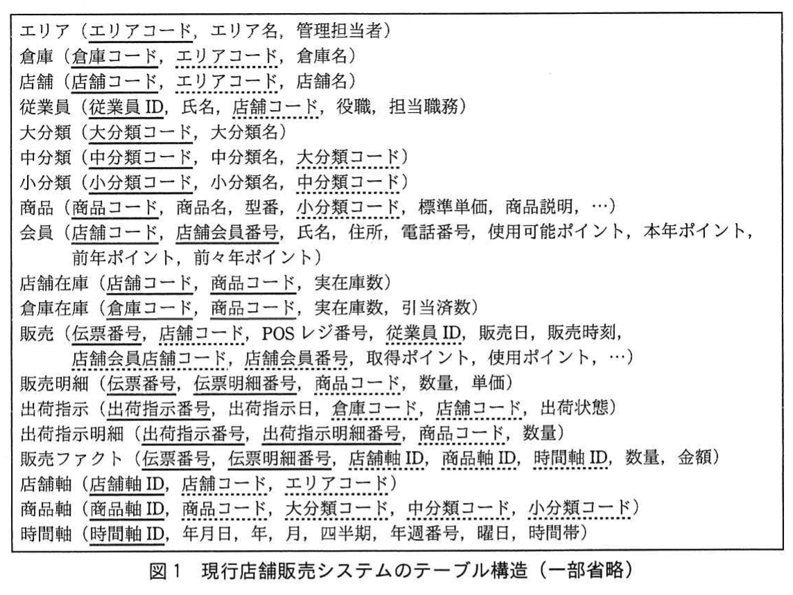 図1 現行店舗販売システムのテーブル構造(一部省略)。エリア,倉庫,店舗,従業員,大・中・小分類,商品,会員,店舗在庫,倉庫在庫,販売,販売明細,出荷指示,出荷指示明細,販売ファクト,店舗軸,商品軸,時間軸の関係スキーマ。主キーは実線下線,外部キーは破線下線で示す。