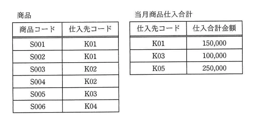 商品コードS001〜S006と仕入先コードを示す商品表,及び仕入先コードK01・K03・K05と仕入合計金額を示す当月商品仕入合計表。