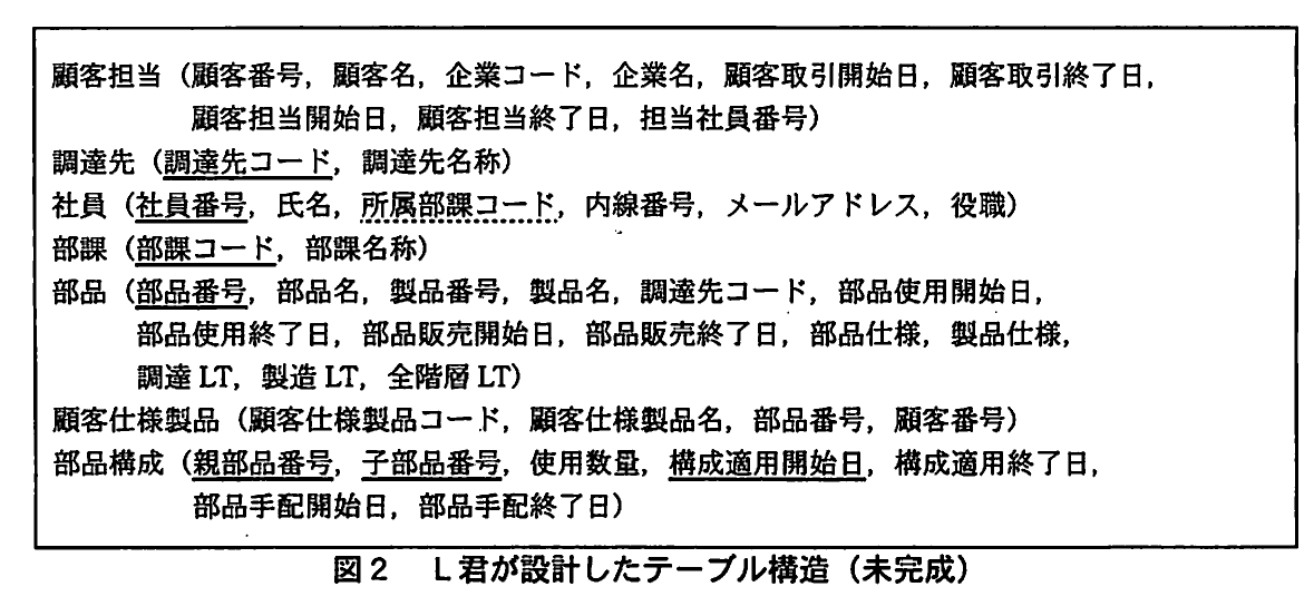 図2 L君が設計したテーブル構造(未完成)。顧客担当,調達先,社員,部課,部品,顧客仕様製品,部品構成のテーブル名と列名を列挙した未完成のテーブル構造。