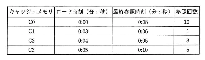 キャッシュメモリC0~C3のロード時刻,最終参照時刻及び参照回数を示す表。