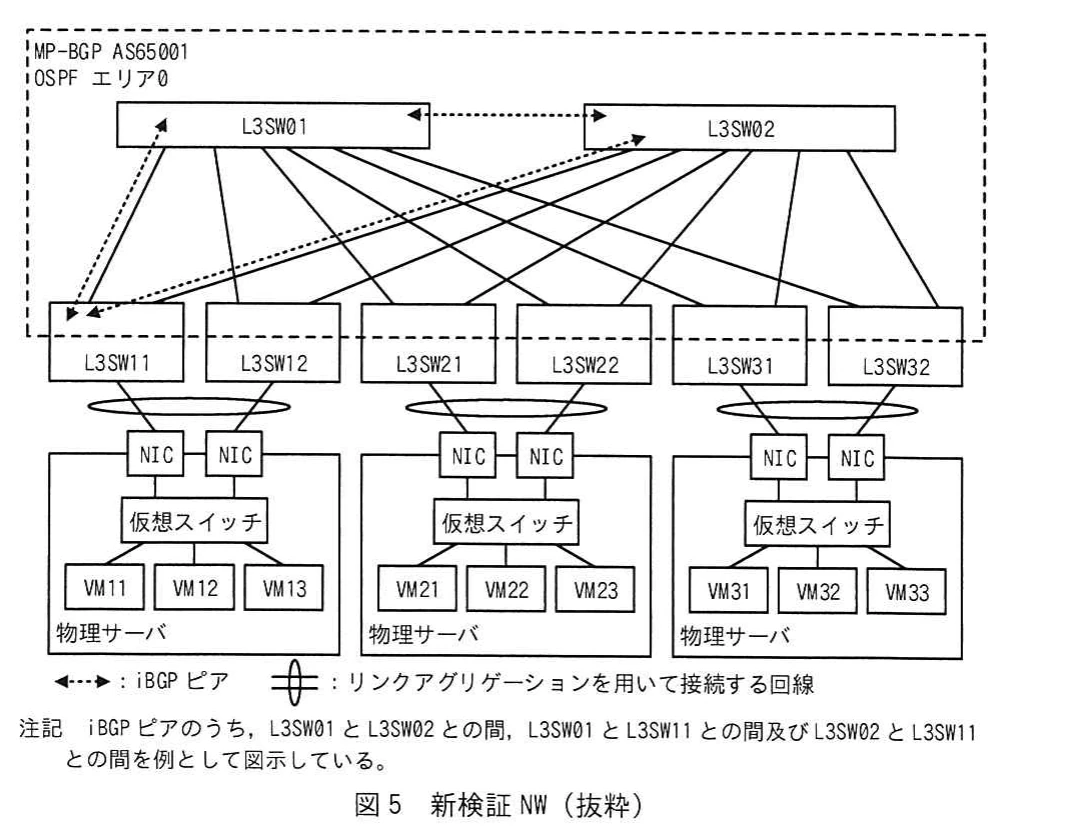 図5 新検証NW（抜粋）。MP-BGP AS65001及びOSPFエリア内で，ルートリフレクタ，iBGPピア，VTEP，物理サーバを接続した新検証ネットワークの構成図。