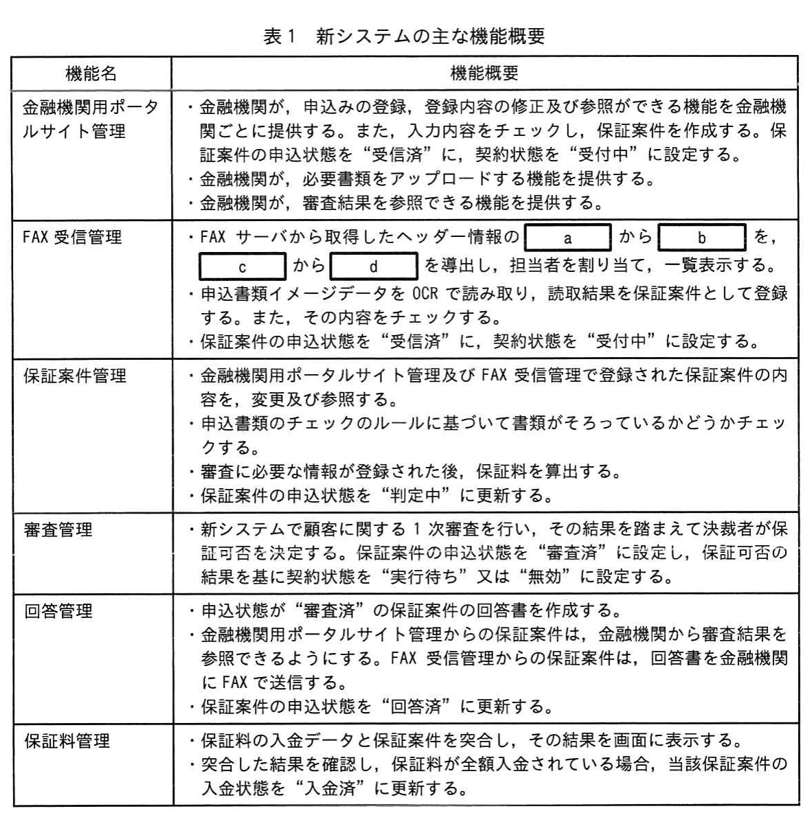 表1 新システムの主な機能概要。新システムの機能名と機能概要の表。金融機関用ポータルサイト管理、FAX受信管理(空欄a~dを含む)、保証案件管理、審査管理、回答管理、保証料管理の各機能について、申込状態や契約状態の設定・更新内容などが記載されている。