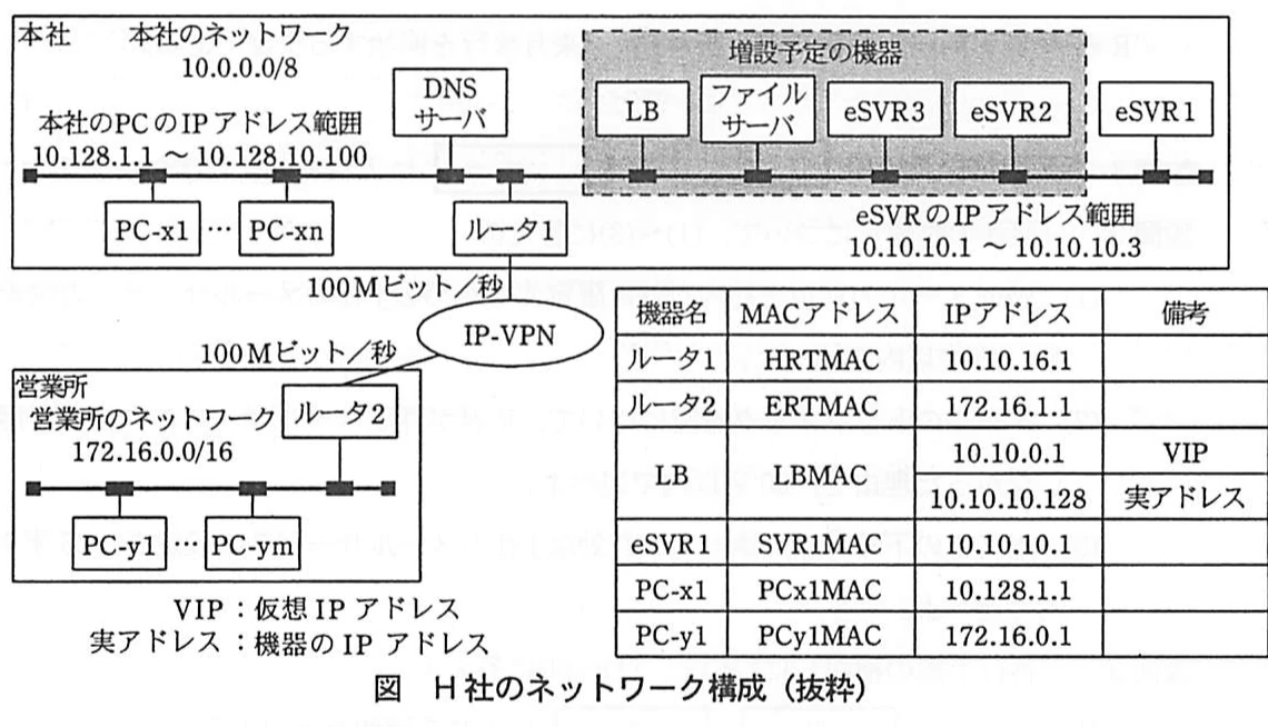 図 H社のネットワーク構成（抜粋）。本社と営業所をIP-VPNで接続し、LBを介して3台のeSVRへ負荷分散するネットワーク構成と機器のIPアドレス・MACアドレスを示す図。