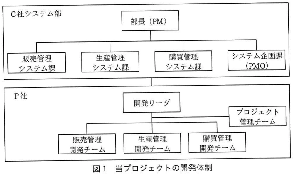 図１　プロジェクトの開発体制。C社システム部とP社の開発リーダ、各業務システムの開発チーム、プロジェクト管理チームの関係を示す開発体制図。