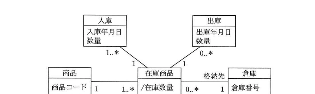商品,在庫商品,倉庫,入庫,出庫の属性,関連,多重度,格納先を示すUMLデータモデル。