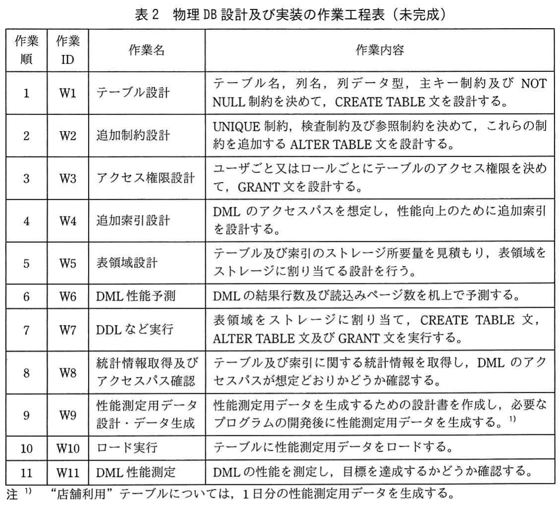 表2 物理DB設計及び実装の作業工程表(未完成)。W1からW11までの物理データベース設計・実装作業と、その作業内容及び作業順を示す表。