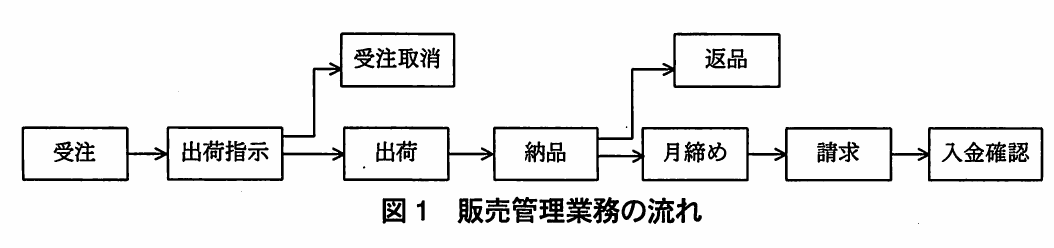 図1 販売管理業務の流れ。受注から出荷指示、出荷、納品、月締め、請求、入金確認までの業務の流れと、受注取消・返品への分岐を示す図。