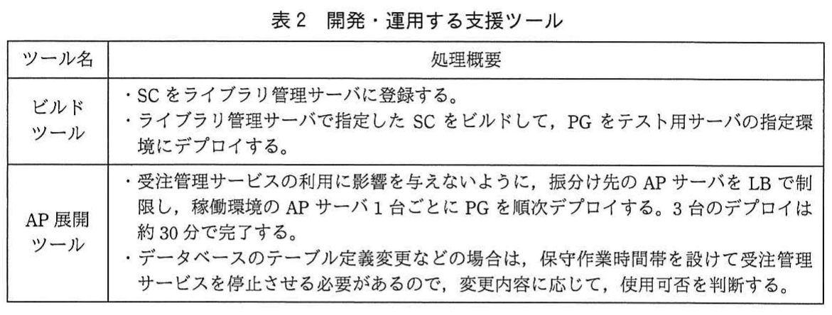 表2　開発・運用する支援ツール。ビルドツールとAP展開ツールの処理概要を示す表。SCの登録・ビルドとテスト環境への展開，APサーバへの順次展開，所要時間及びデータベース変更時の使用可否を説明する。