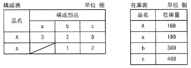 製品Aと部品a・b・cの所要個数を示す構成表、およびA・a・b・cの在庫量を示す在庫表。両表の単位は個。