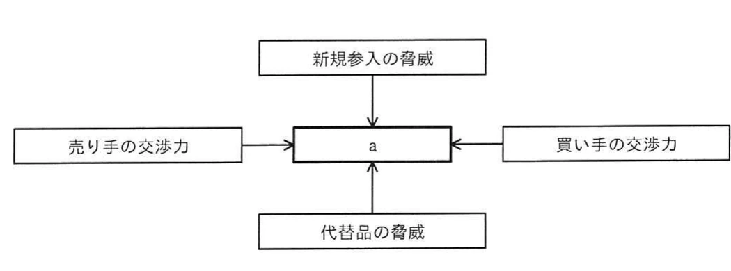 中央のaに向けて，上から新規参入の脅威，左から売り手の交渉力，右から買い手の交渉力，下から代替品の脅威の矢印が向くファイブフォース分析図。