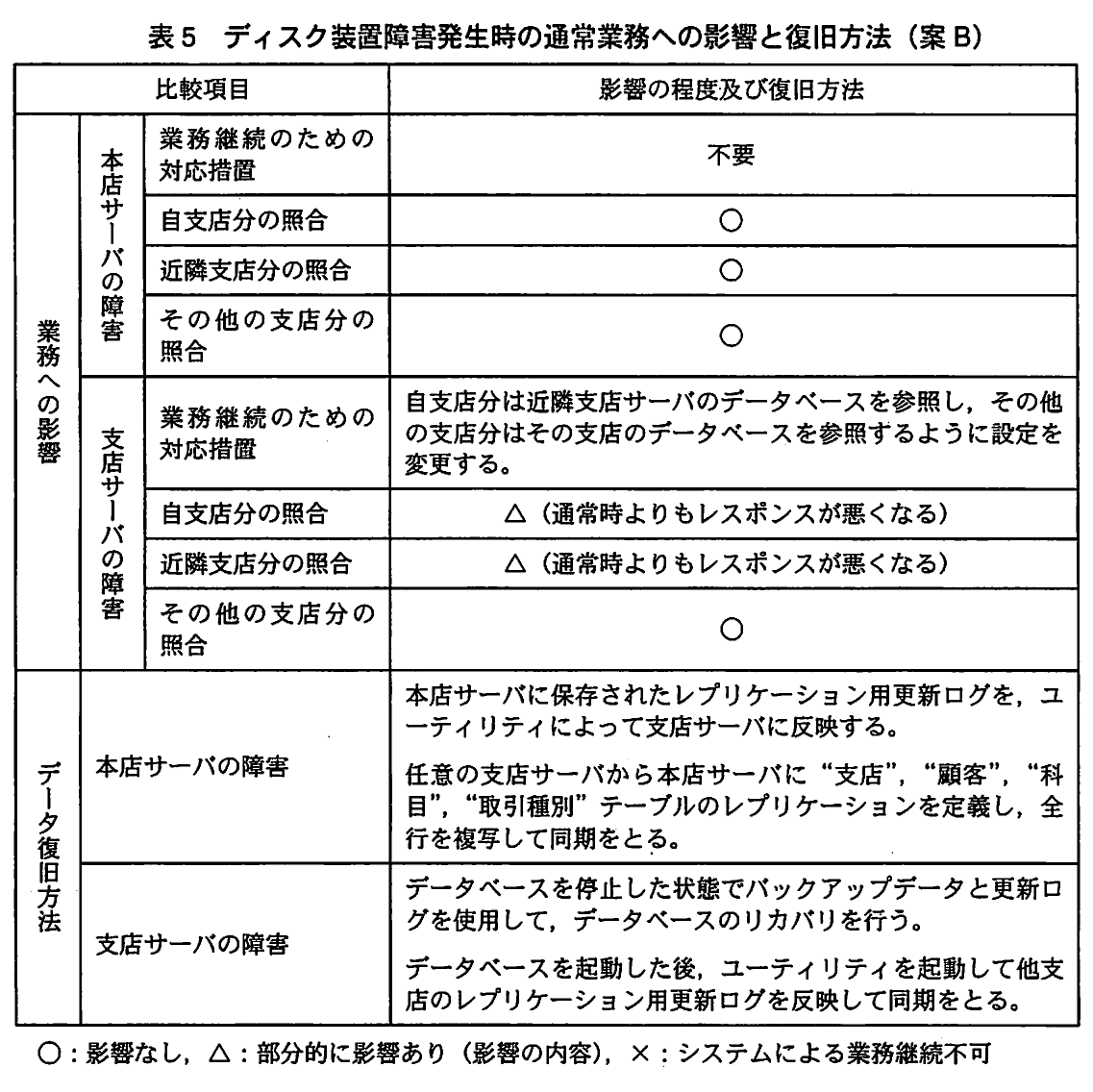 表5 ディスク装置障害発生時の通常業務への影響と復旧方法(案B)。案Bについて、本店サーバ障害時と支店サーバ障害時の業務継続のための対応措置、自支店・近隣支店・その他の支店分の照合への影響(○△)、データ復旧方法を示す表。表下に○、△、×の凡例がある。
