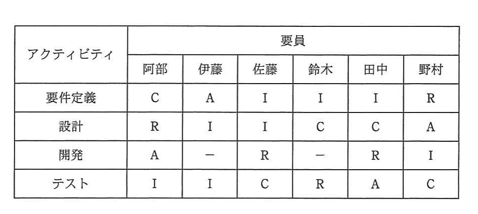 要件定義，設計，開発，テストについて阿部から野村までのRACIを示す責任分担マトリックス。