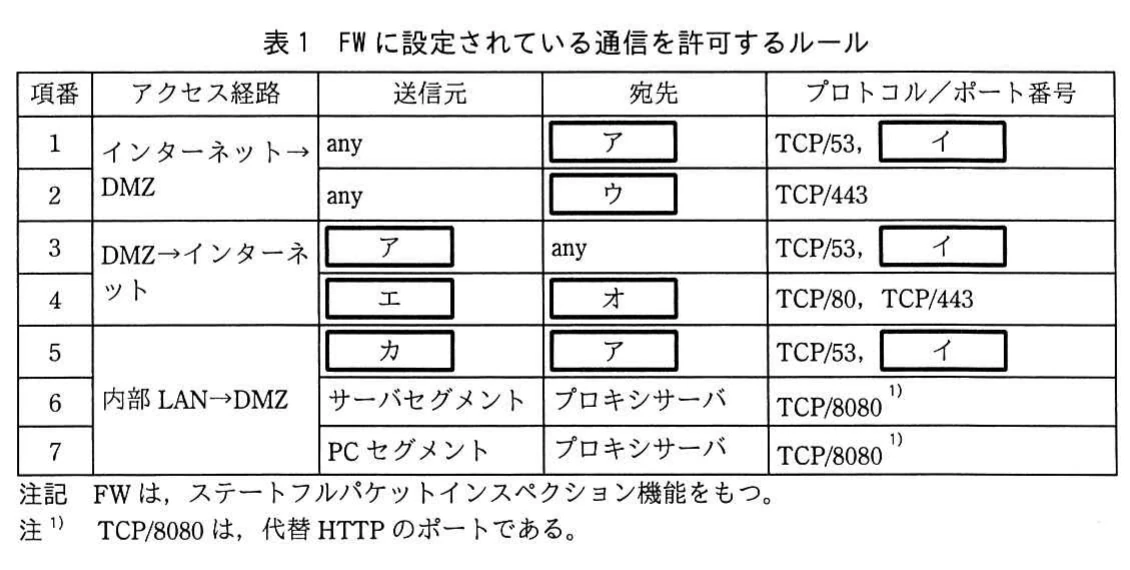 表1 FWに設定されている通信を許可するルール。項番1~7のFW許可ルール。インターネット→DMZ(宛先ア:TCP/53とイ、宛先ウ:TCP/443)、DMZ→インターネット(送信元ア→any:TCP/53とイ、エ→オ:TCP/80とTCP/443)、内部LAN→DMZ(カ→ア:TCP/53とイ、サーバセグメント及びPCセグメント→プロキシサーバ:TCP/8080)。注記でFWがステートフルパケットインスペクション機能をもつこと、TCP/8080が代替HTTPのポートであることを示す。