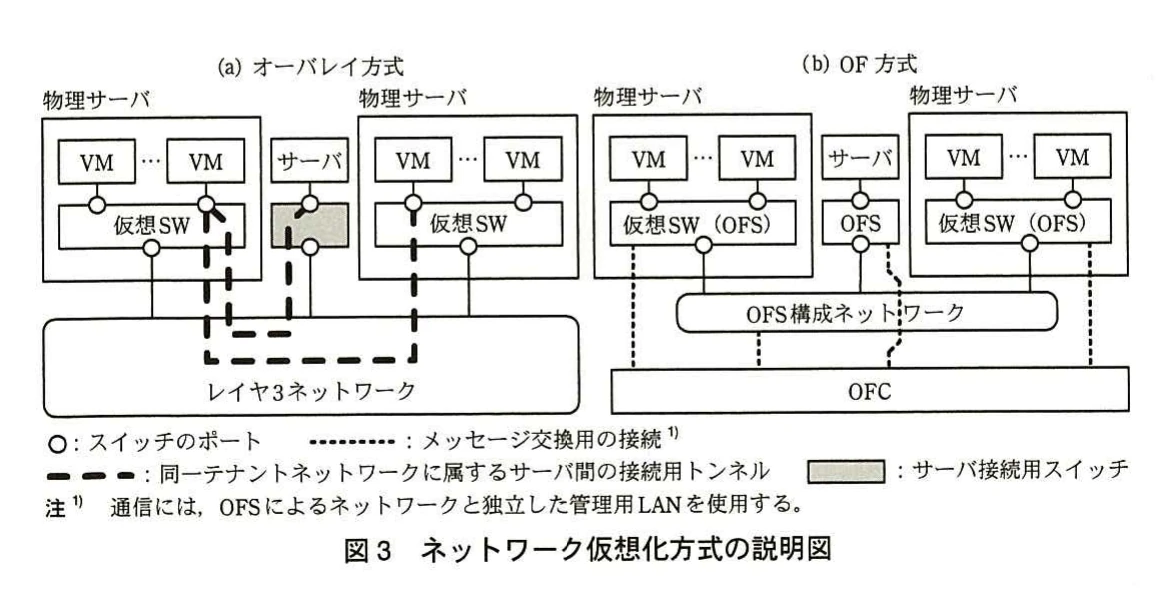 図3　ネットワーク仮想化方式の説明図。オーバレイ方式とOF方式について、物理サーバ、仮想スイッチ、OFS、OFC、レイヤ3ネットワーク及びトンネルの関係を比較した図。