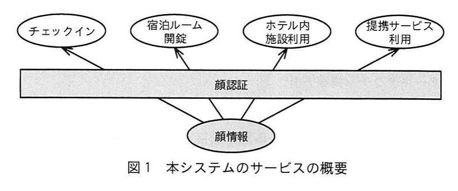 図1 本システムのサービスの概要。顔情報を基に顔認証を行い、その顔認証によってチェックイン、宿泊ルーム開錠、ホテル内施設利用、提携サービス利用の四つのサービスが受けられることを示す概要図。